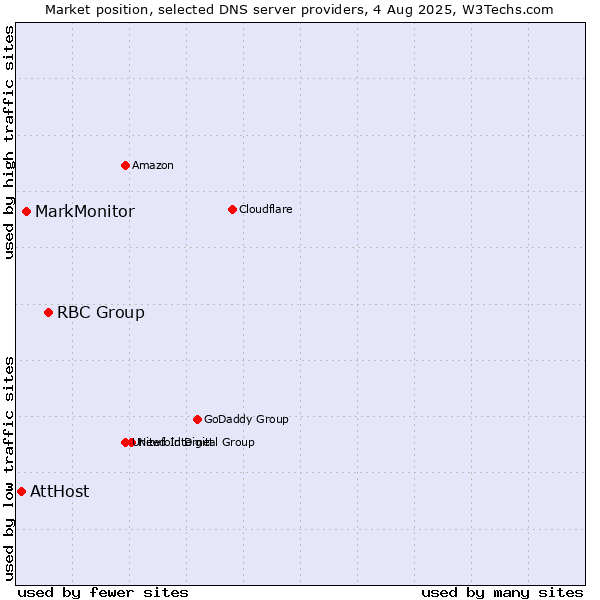 Market position of RBC Group vs. MarkMonitor vs. AttHost
