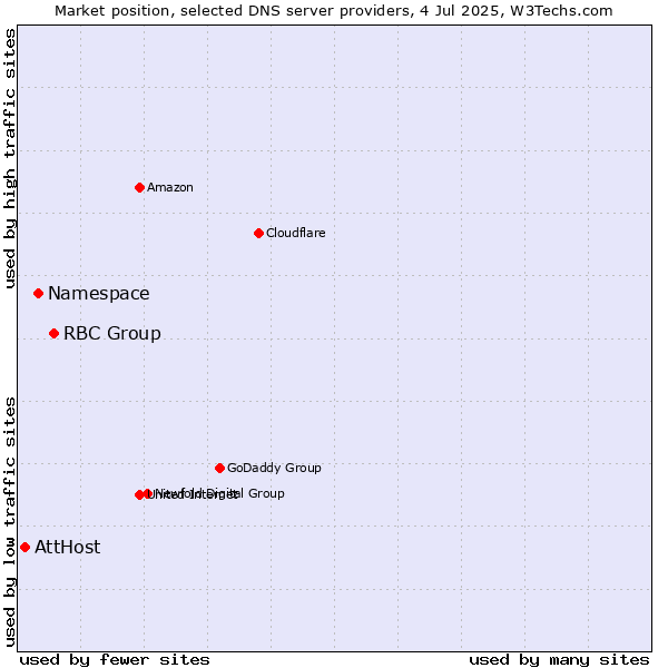 Market position of RBC Group vs. Namespace vs. AttHost