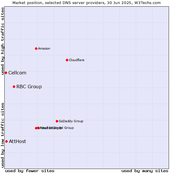 Market position of RBC Group vs. AttHost vs. Cellcom