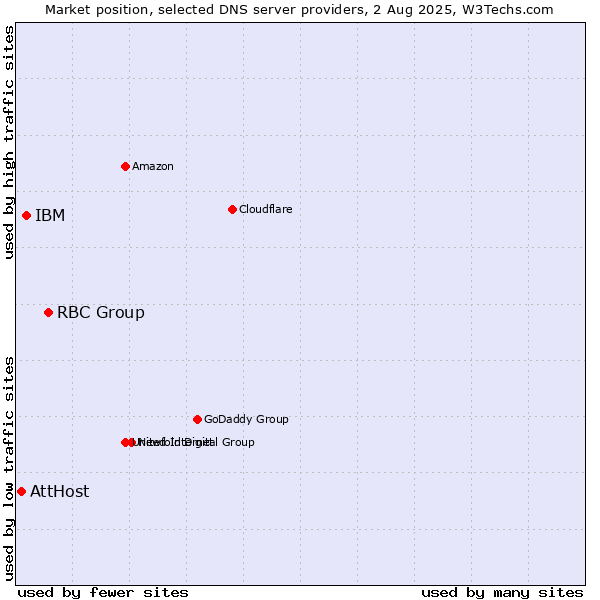 Market position of RBC Group vs. IBM vs. AttHost