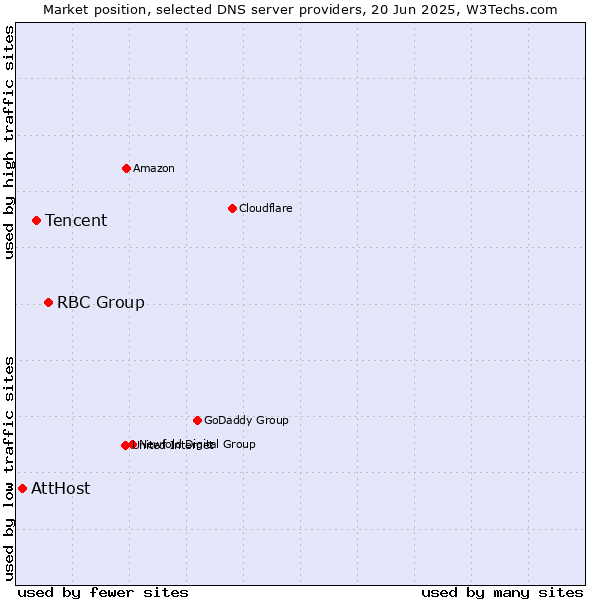Market position of RBC Group vs. Tencent vs. AttHost