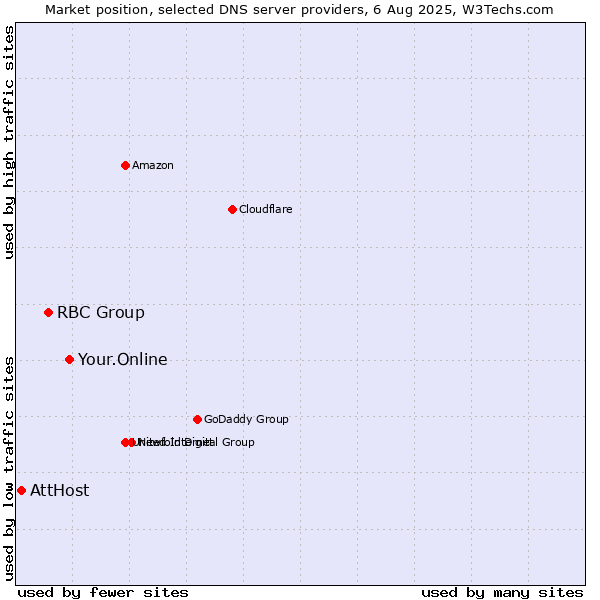 Market position of Your.Online vs. RBC Group vs. AttHost