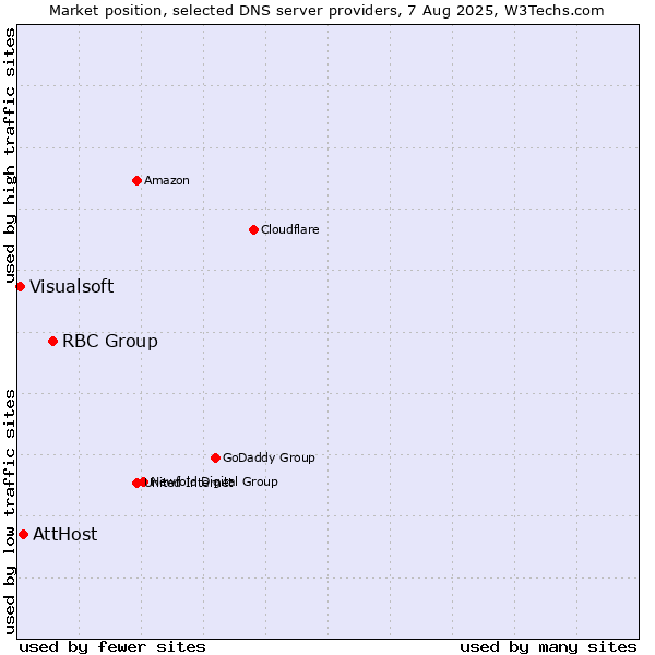 Market position of RBC Group vs. AttHost vs. Visualsoft
