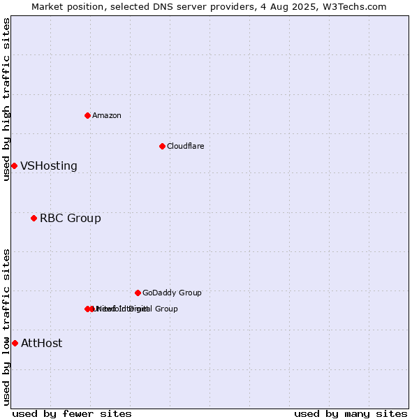 Market position of RBC Group vs. AttHost vs. VSHosting