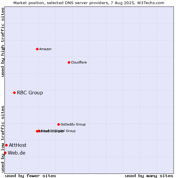 Market position of RBC Group vs. AttHost vs. Web.de
