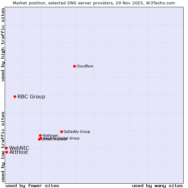 Market position of RBC Group vs. AttHost vs. WebNIC