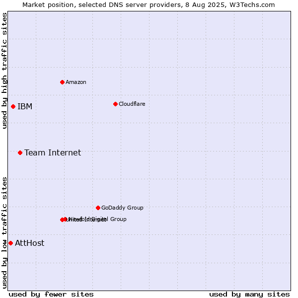 Market position of Team Internet vs. IBM vs. AttHost