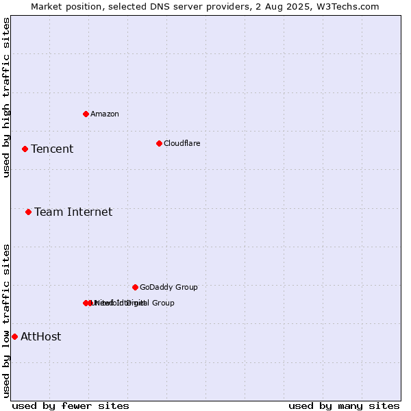Market position of Team Internet vs. Tencent vs. AttHost