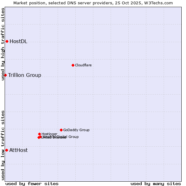 Market position of HostDL vs. AttHost vs. Trillion Group