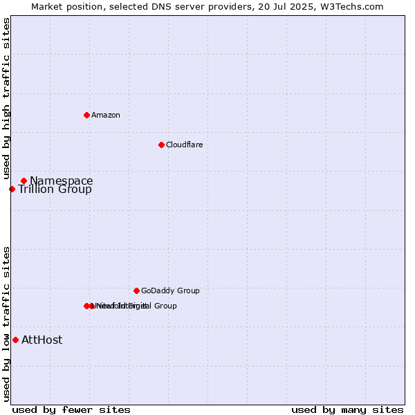 Market position of Namespace vs. AttHost vs. Trillion Group