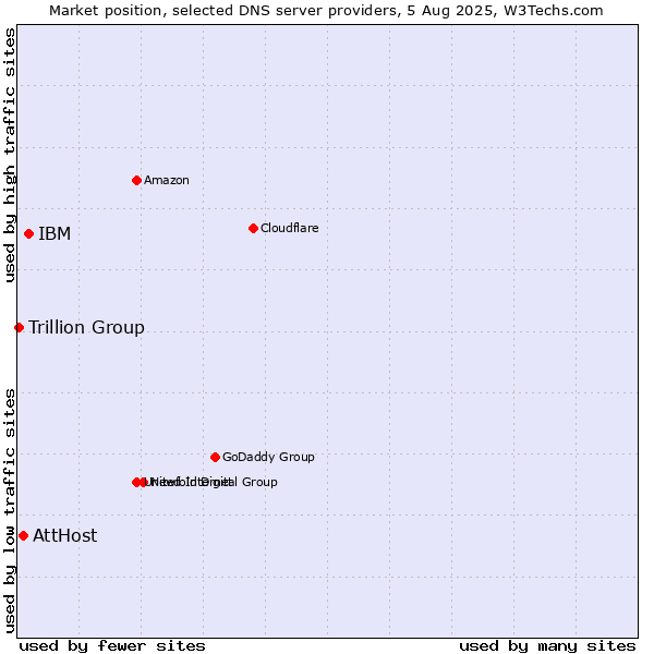 Market position of IBM vs. AttHost vs. Trillion Group