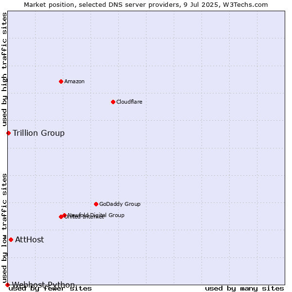 Market position of AttHost vs. Trillion Group vs. Webhost Python