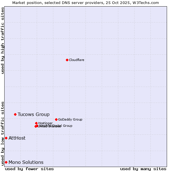 Market position of Tucows Group vs. AttHost vs. Mono Solutions