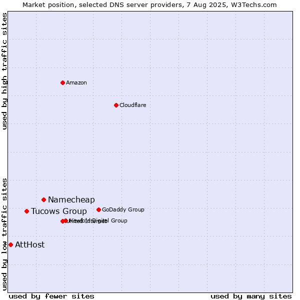 Market position of Namecheap vs. Tucows Group vs. AttHost