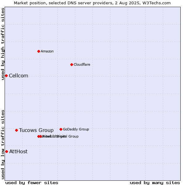 Market position of Tucows Group vs. AttHost vs. Cellcom