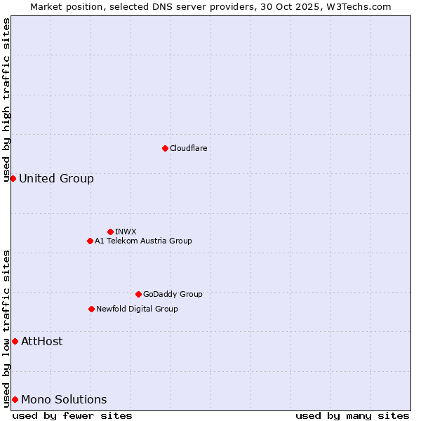 Market position of AttHost vs. Mono Solutions vs. United Group