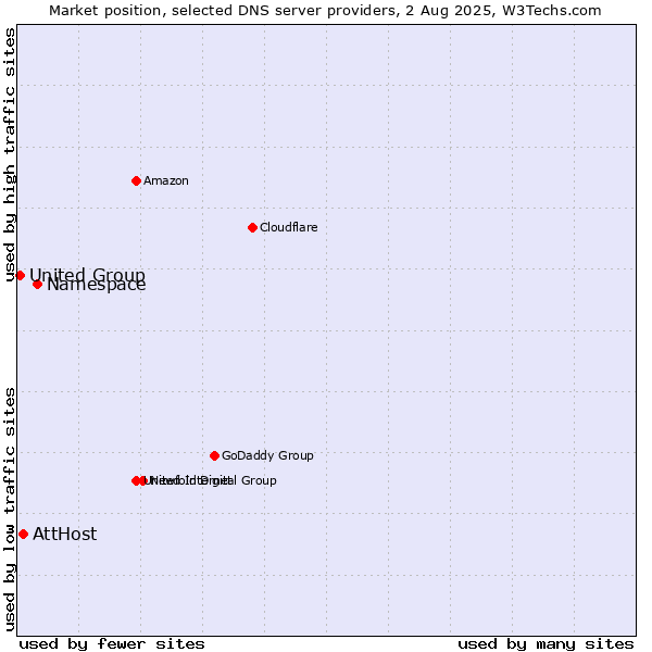 Market position of Namespace vs. AttHost vs. United Group