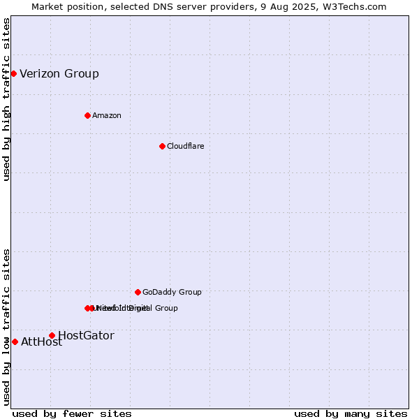 Market position of HostGator vs. AttHost vs. Verizon Group