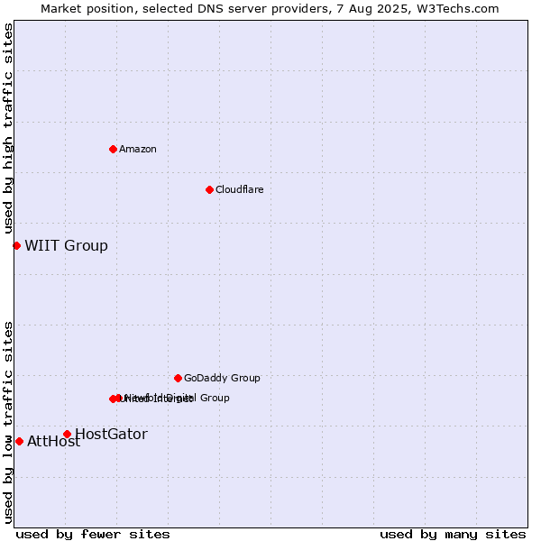 Market position of HostGator vs. AttHost vs. WIIT Group