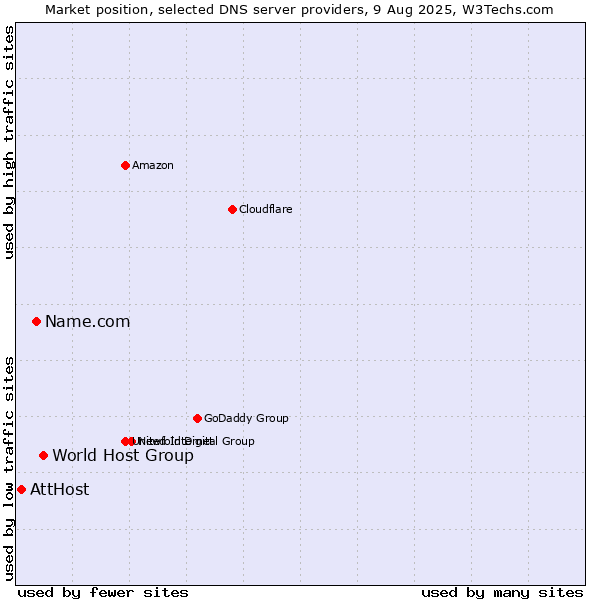 Market position of World Host Group vs. Name.com vs. AttHost