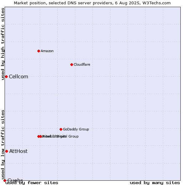 Market position of AttHost vs. Cellcom vs. Guebs