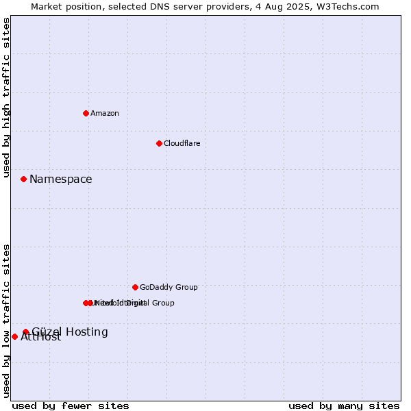 Market position of Güzel Hosting vs. Namespace vs. AttHost