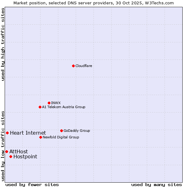 Market position of Hostpoint vs. Heart Internet vs. AttHost