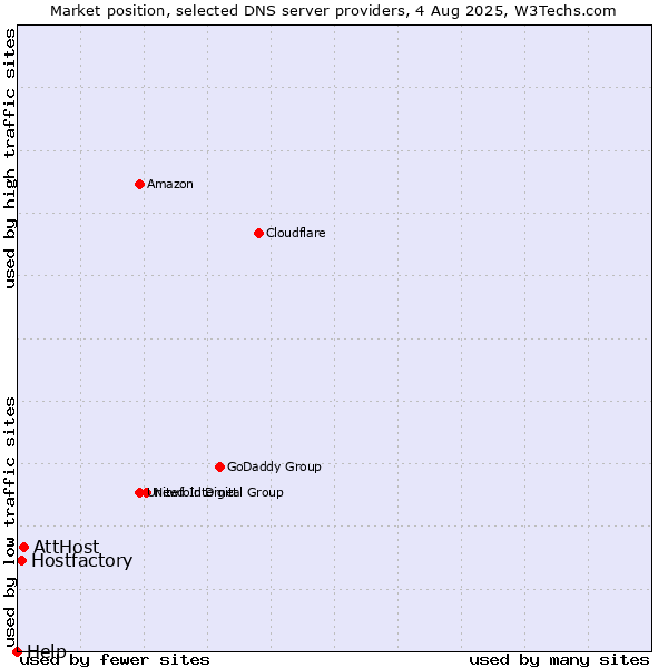 Market position of AttHost vs. Hostfactory vs. Help