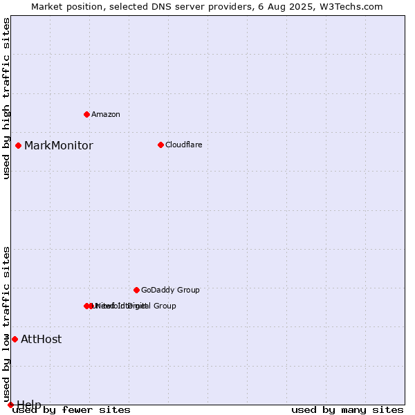 Market position of MarkMonitor vs. AttHost vs. Help