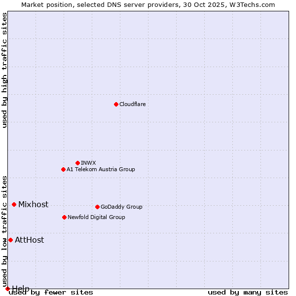 Market position of Mixhost vs. AttHost vs. Help