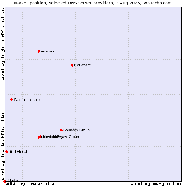 Market position of Name.com vs. AttHost vs. Help