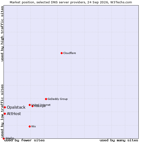 Market position of Opalstack vs. AttHost vs. Help