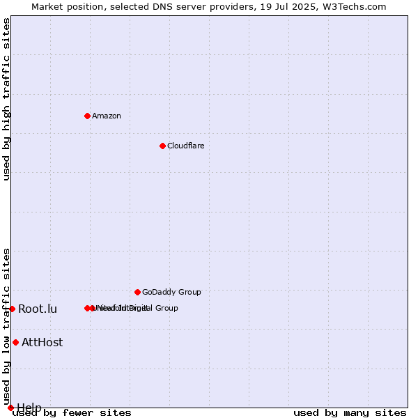 Market position of AttHost vs. Root.lu vs. Help