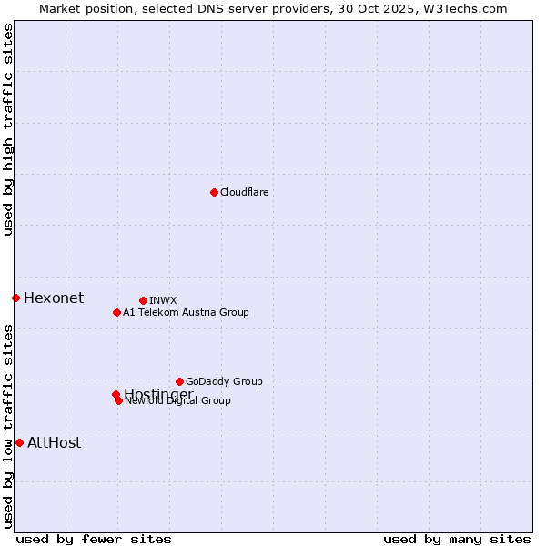 Market position of Hostinger vs. AttHost vs. Hexonet