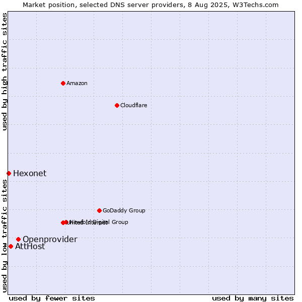 Market position of Openprovider vs. AttHost vs. Hexonet
