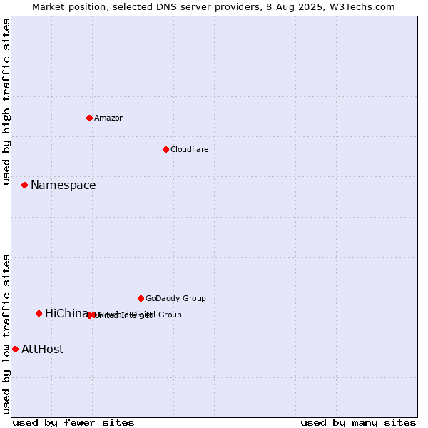 Market position of HiChina vs. Namespace vs. AttHost