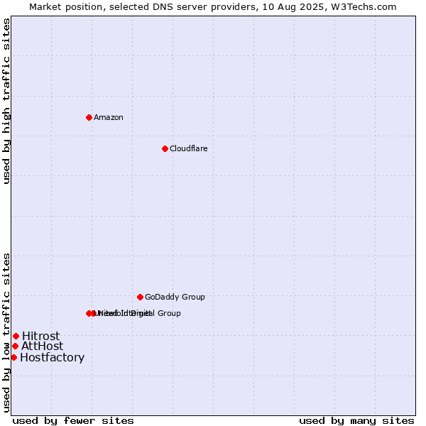 Market position of Hitrost vs. AttHost vs. Hostfactory