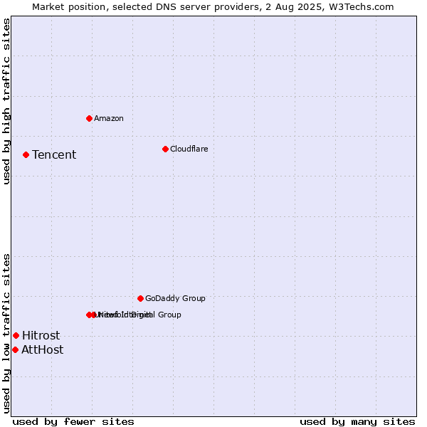 Market position of Tencent vs. Hitrost vs. AttHost