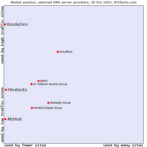 Market position of Hivelocity vs. AttHost vs. RcodeZero