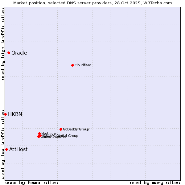 Market position of Oracle vs. AttHost vs. HKBN