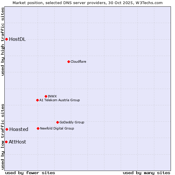 Market position of Hoasted vs. HostDL vs. AttHost