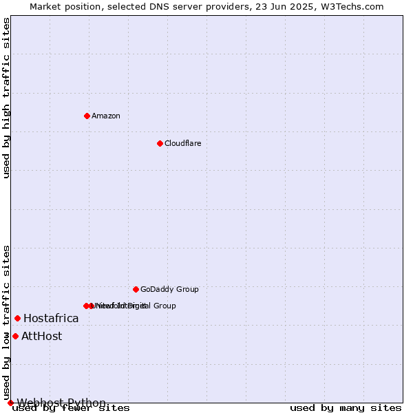 Market position of Hostafrica vs. AttHost vs. Webhost Python