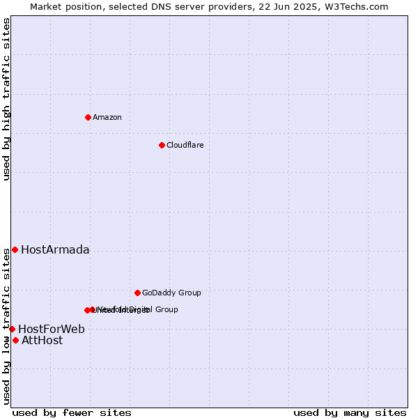 Market position of AttHost vs. HostArmada vs. HostForWeb