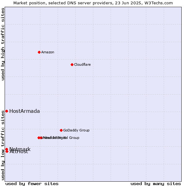 Market position of AttHost vs. HostArmada vs. Netmark