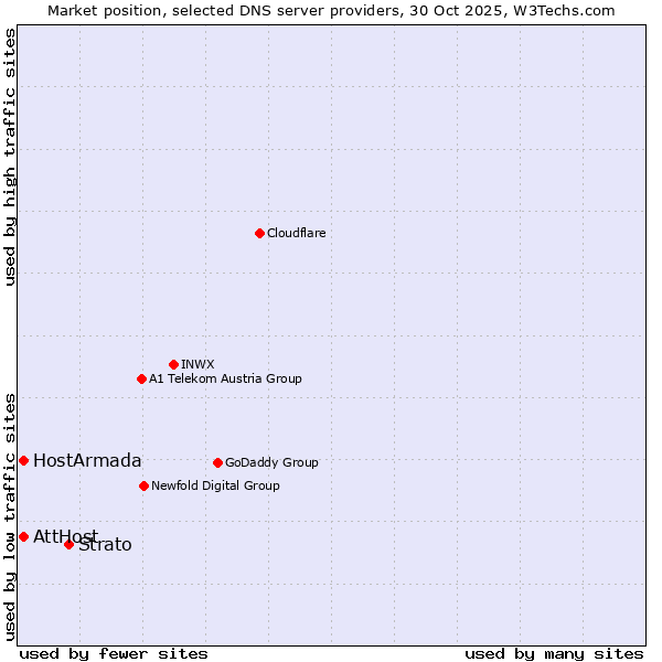 Market position of Strato vs. AttHost vs. HostArmada