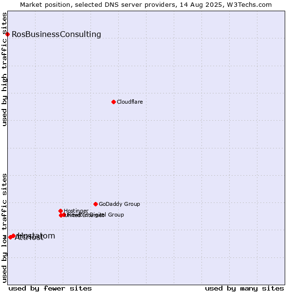 Market position of Hostatom vs. AttHost vs. RosBusinessConsulting