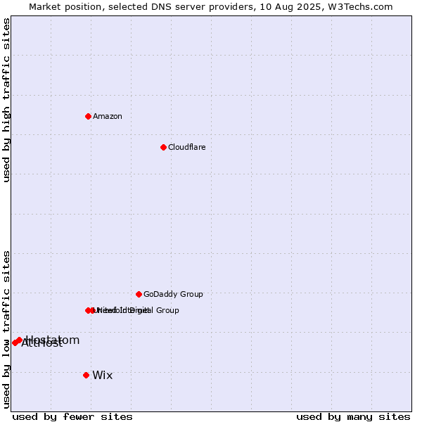 Market position of Wix vs. Hostatom vs. AttHost