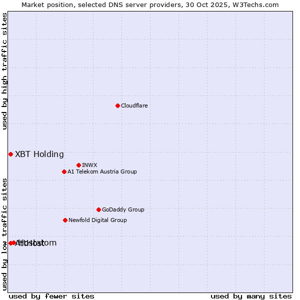 Market position of Hostatom vs. XBT Holding vs. AttHost