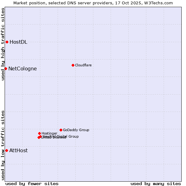 Market position of HostDL vs. AttHost vs. NetCologne