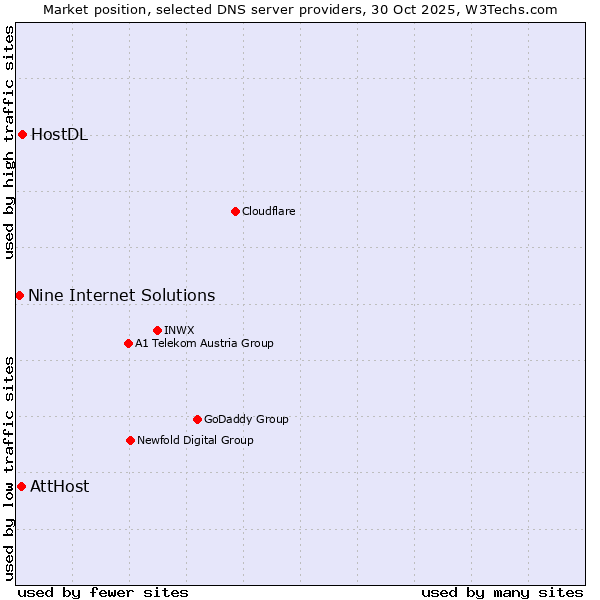 Market position of HostDL vs. AttHost vs. Nine Internet Solutions